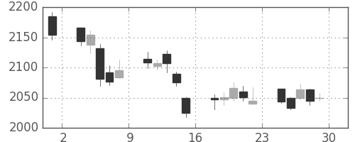 クレセゾンの日足チャート(2017年12月)
