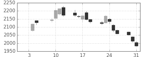 クレセゾンの日足チャート(2018年1月)