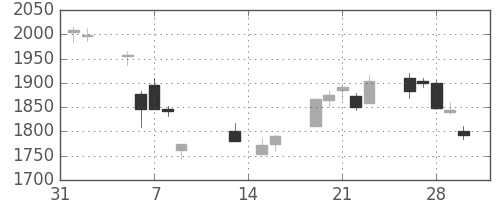 クレセゾンの日足チャート(2018年2月)