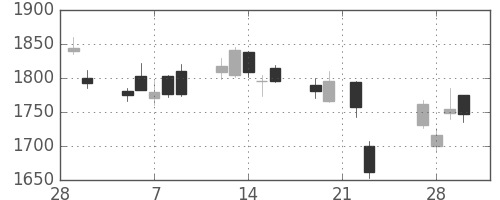 クレセゾンの日足チャート(2018年3月)