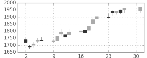 クレセゾンの日足チャート(2018年4月)