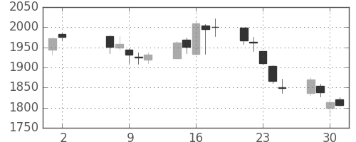 クレセゾンの日足チャート(2018年5月)