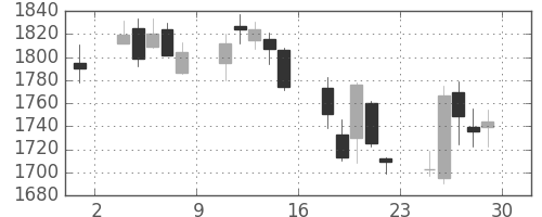 クレセゾンの日足チャート(2018年6月)
