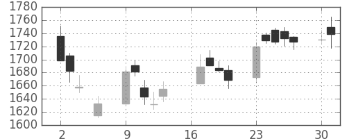 クレセゾンの日足チャート(2018年7月)