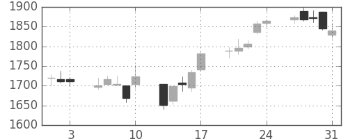 クレセゾンの日足チャート(2018年8月)