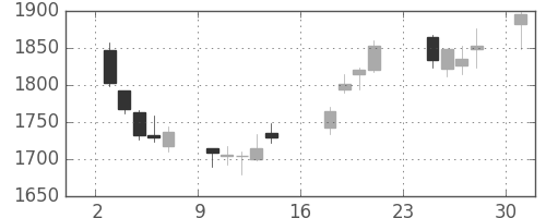 クレセゾンの日足チャート(2018年9月)