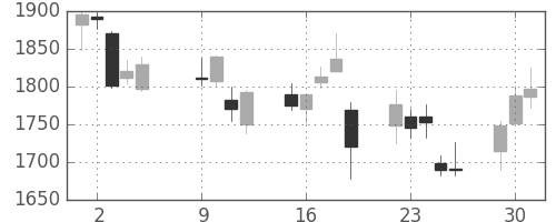 クレセゾンの日足チャート(2018年10月)