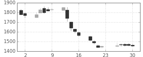 クレセゾンの日足チャート(2018年11月)