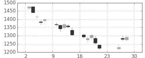 クレセゾンの日足チャート(2018年12月)