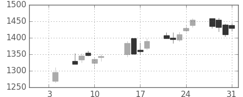 クレセゾンの日足チャート(2019年1月)