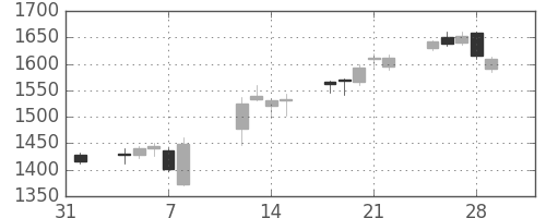 クレセゾンの日足チャート(2019年2月)