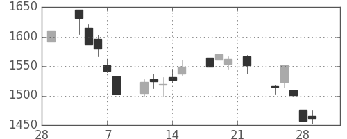 クレセゾンの日足チャート(2019年3月)