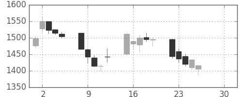 クレセゾンの日足チャート(2019年4月)