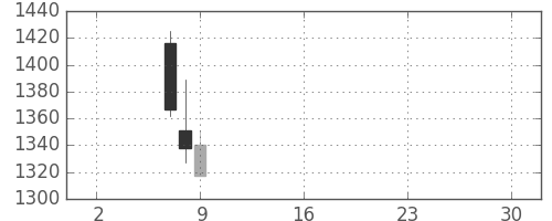クレセゾンの日足チャート(2019年5月)