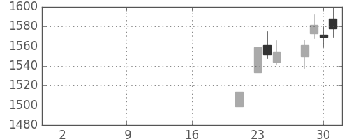 クレセゾンの日足チャート(2019年10月)
