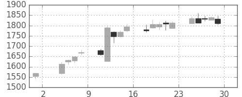 クレセゾンの日足チャート(2019年11月)