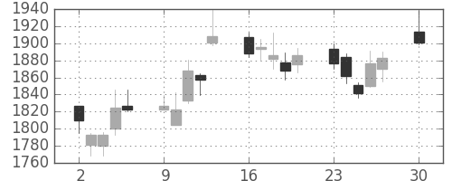 クレセゾンの日足チャート(2019年12月)