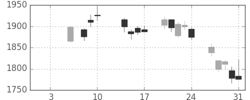 クレセゾンの日足チャート(2020年1月)