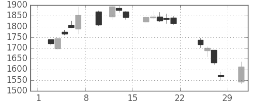 クレセゾンの日足チャート(2020年2月)