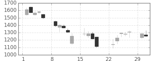 クレセゾンの日足チャート(2020年3月)