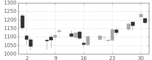 クレセゾンの日足チャート(2020年4月)