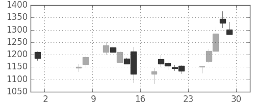 クレセゾンの日足チャート(2020年5月)