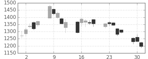 クレセゾンの日足チャート(2020年6月)