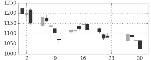 クレセゾンの日足チャート(2020年7月)