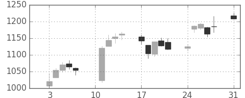 クレセゾンの日足チャート(2020年8月)