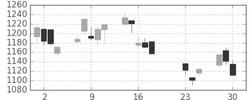 クレセゾンの日足チャート(2020年9月)