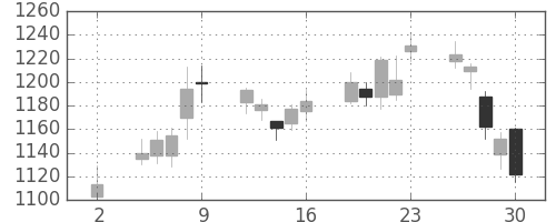クレセゾンの日足チャート(2020年10月)
