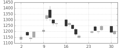 クレセゾンの日足チャート(2020年11月)