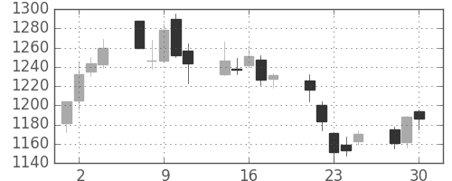 クレセゾンの日足チャート(2020年12月)
