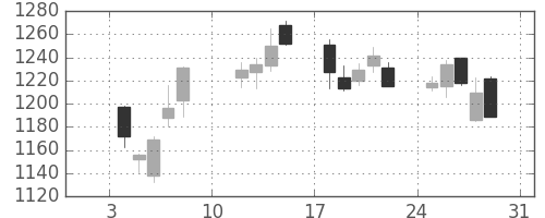 クレセゾンの日足チャート(2021年1月)
