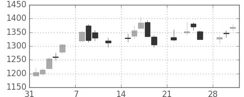 クレセゾンの日足チャート(2021年2月)