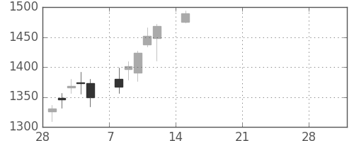 クレセゾンの日足チャート(2021年3月)