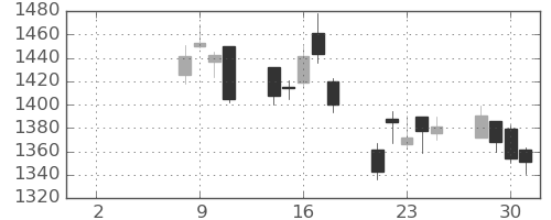 クレセゾンの日足チャート(2021年6月)