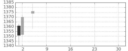 クレセゾンの日足チャート(2021年7月)