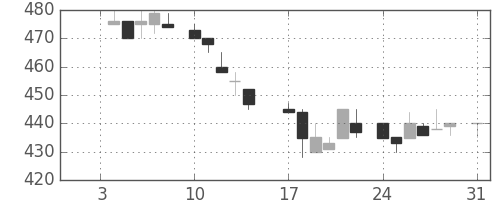 三洋電の日足チャート(1983年1月)