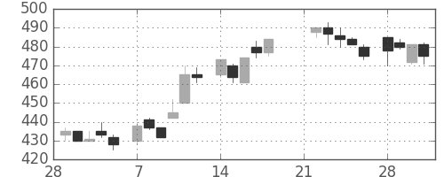 三洋電の日足チャート(1983年3月)