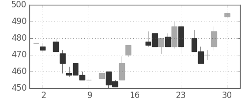 三洋電の日足チャート(1983年4月)