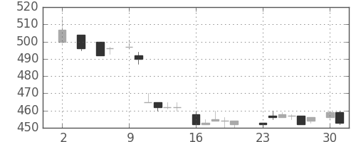 三洋電の日足チャート(1983年5月)