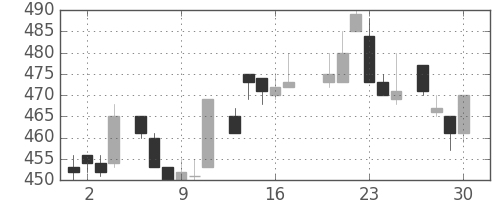 三洋電の日足チャート(1983年6月)