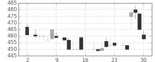三洋電の日足チャート(1983年7月)