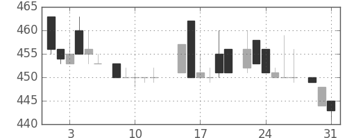 三洋電の日足チャート(1983年8月)