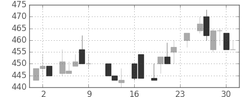 三洋電の日足チャート(1983年9月)