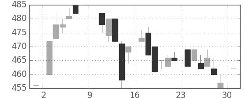 三洋電の日足チャート(1983年10月)