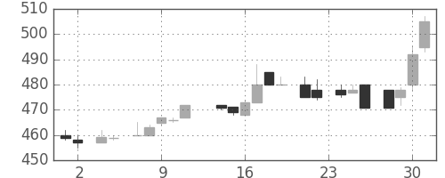 三洋電の日足チャート(1983年11月)