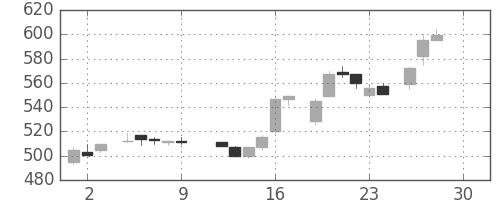 三洋電の日足チャート(1983年12月)
