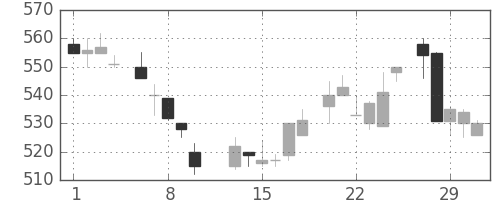 三洋電の日足チャート(1984年2月)